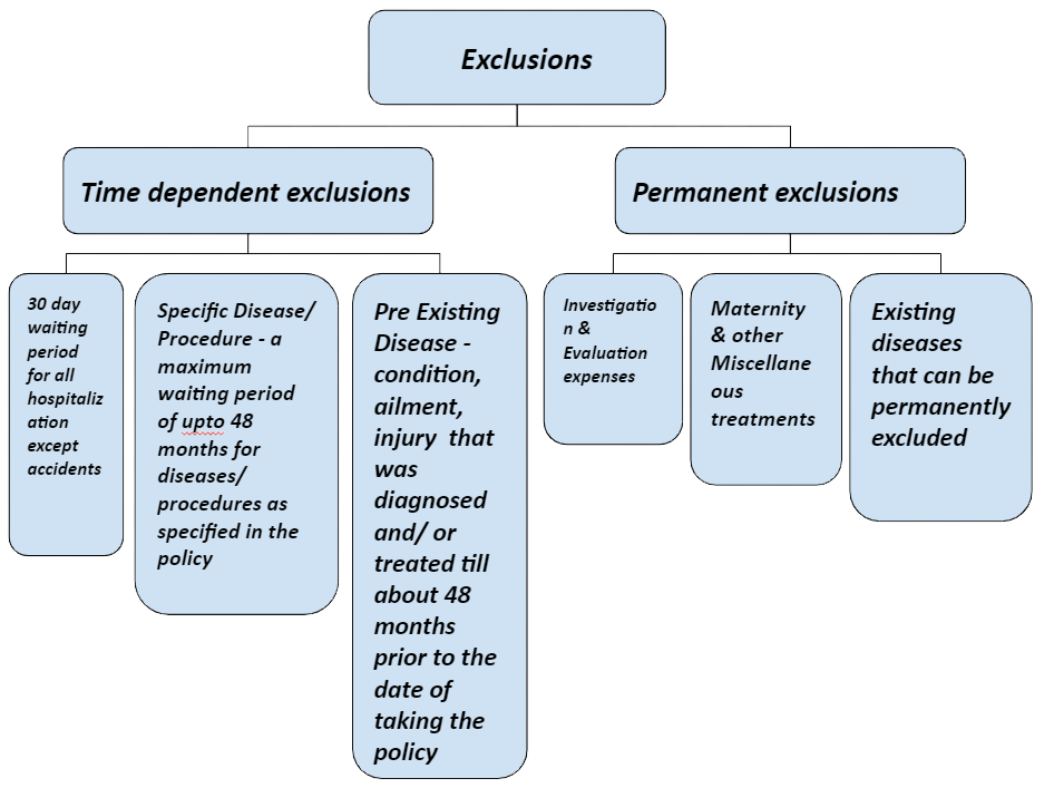 Hierarchical Graph of Standard Exclusions Claim